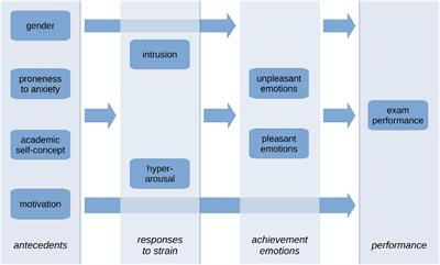 Learning in Adverse Circumstances: Impaired by Learning With Anxiety, Maladaptive Cognitions, and Emotions, but Supported by Self-Concept and Motivation